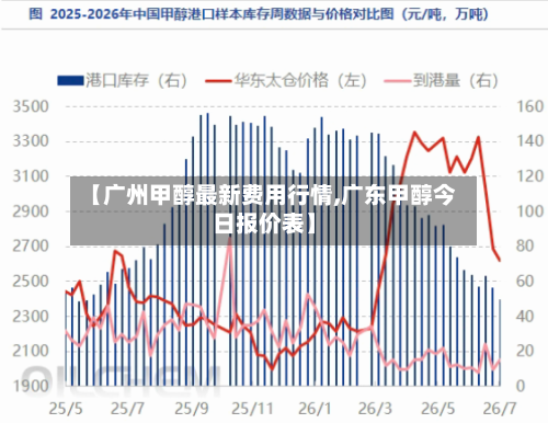 【广州甲醇最新费用行情,广东甲醇今日报价表】
