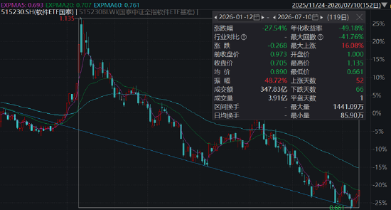 ETF日报：红利国企、证券、煤炭	、软件等板块盘中均已出现抵抗式下跌和阶段性超跌的迹象
