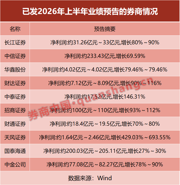 券商业绩迎高光时刻！最高预增693.5%，两大龙头半年净利双双突破200亿元