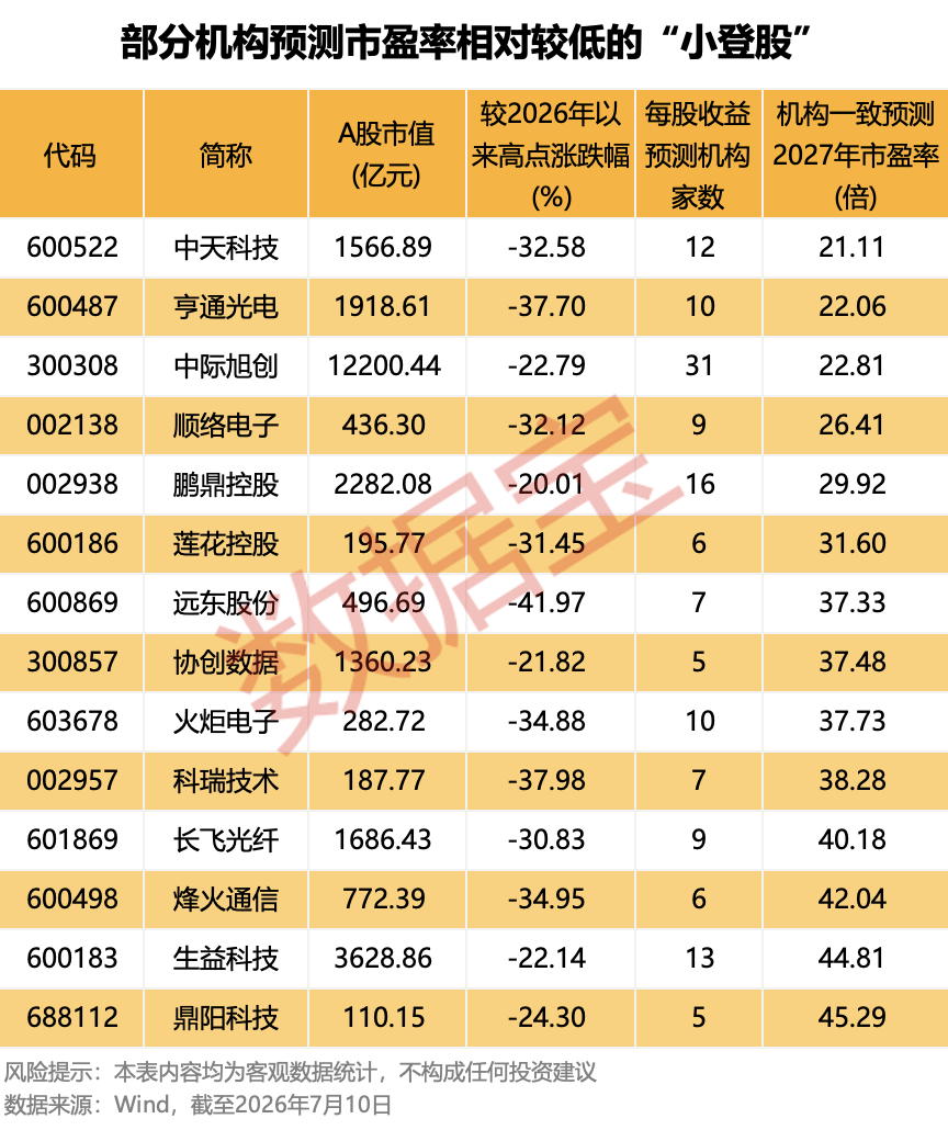 AI“小登股”集体洗牌	，是泡沫出清还是黄金坑？
