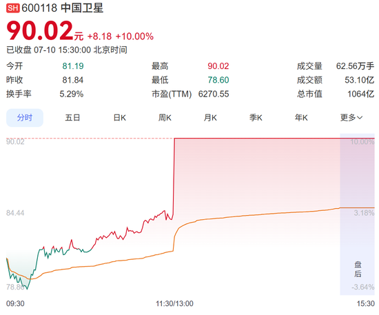 千亿商业航天大牛股，扭亏为盈！股价周五涨停