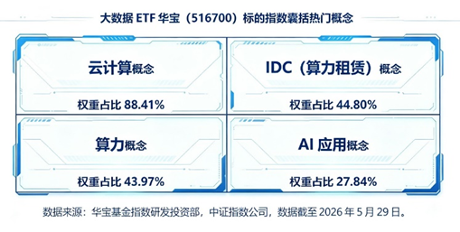 科技低位方向，迎来补涨行情？AI基建迎重磅利好	，大数据ETF华宝（516700）上探5.22%，近3日连续吸金！