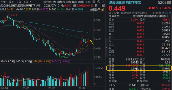 新版基药目录发布	，创新药首次大规模入围！港股通创新药ETF（520880）周线连阳，成交42.83亿元创历史次高