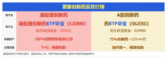 新版基药目录发布，创新药首次大规模入围！港股通创新药ETF（520880）周线连阳	，成交42.83亿元创历史次高