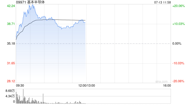 基本半导体早盘涨超18% Q3起部分产品费用
预计上调幅度比较高
不超25%