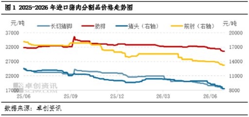 进口猪肉半年度总结：上半年弱势缓跌，下半年反弹空间有限