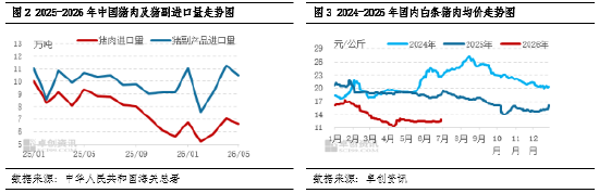 进口猪肉半年度总结：上半年弱势缓跌	，下半年反弹空间有限