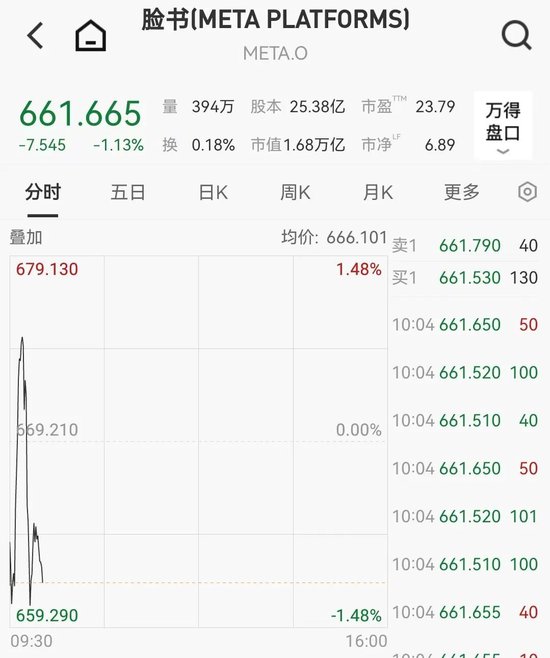 Meta加码AI基建：追加400亿美元！股价应声下跌
