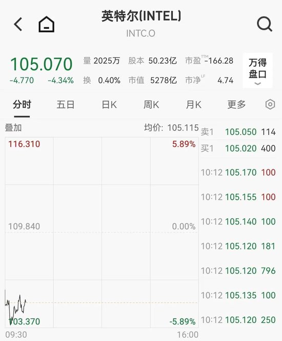 Meta加码AI基建：追加400亿美元！股价应声下跌