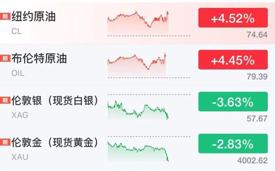 黄金急跌逼近4000美元，国际油价直线飙涨	，特朗普：恢复对伊朗封锁，将收取海峡货运两成费用