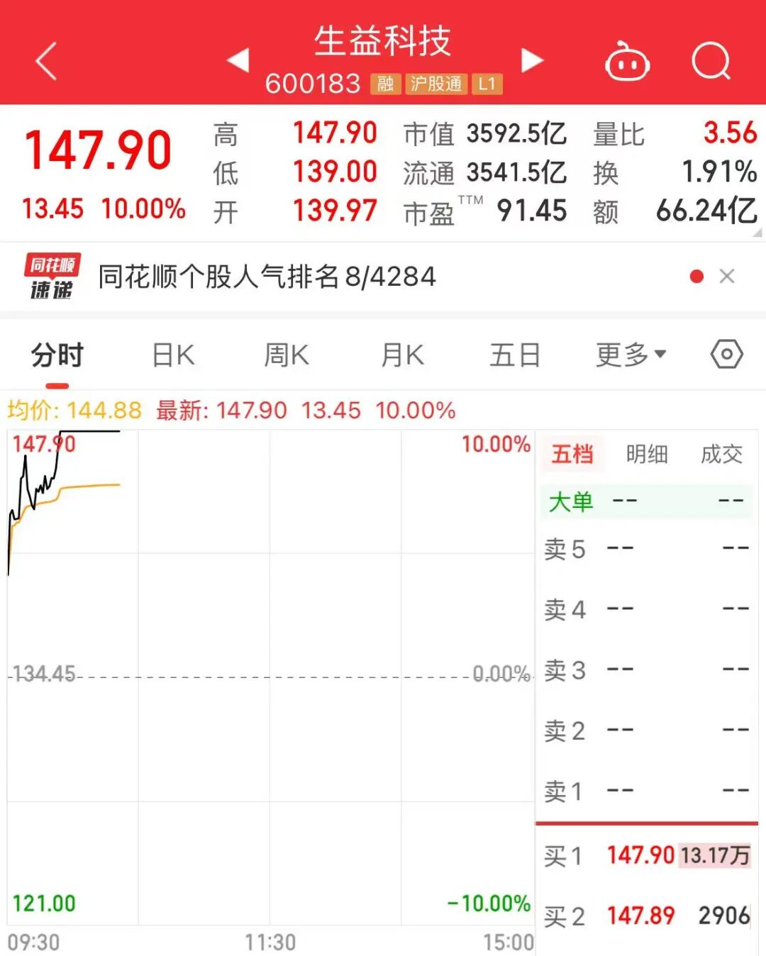 3500亿龙头反攻！昨天跌停，今天涨停