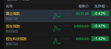 港股午评：恒指跌0.47% 科指跌1.42% 科网股、芯片股普跌 石油股逆势上涨 百度跌超8%