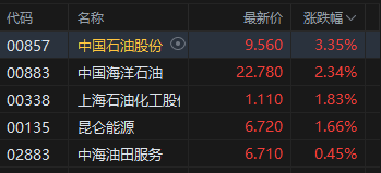 港股午评：恒指跌0.47% 科指跌1.42% 科网股、芯片股普跌 石油股逆势上涨 百度跌超8%