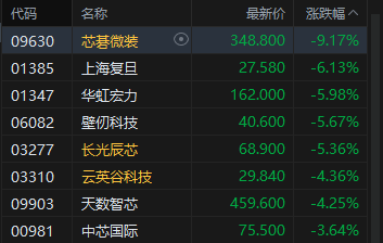 港股午评：恒指跌0.47% 科指跌1.42% 科网股	、芯片股普跌 石油股逆势上涨 百度跌超8%