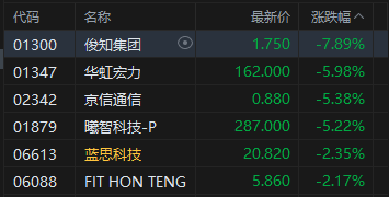 港股午评：恒指跌0.47% 科指跌1.42% 科网股	、芯片股普跌 石油股逆势上涨 百度跌超8%