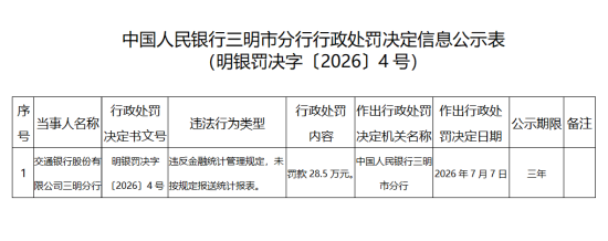交通银行三明分行被罚28.5万元：违反金融统计管理规定	、未按规定报送统计报表