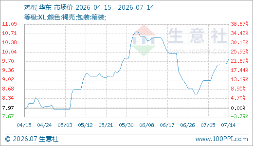 07月14日鸡蛋9.80元/公斤 10天上涨8.89%