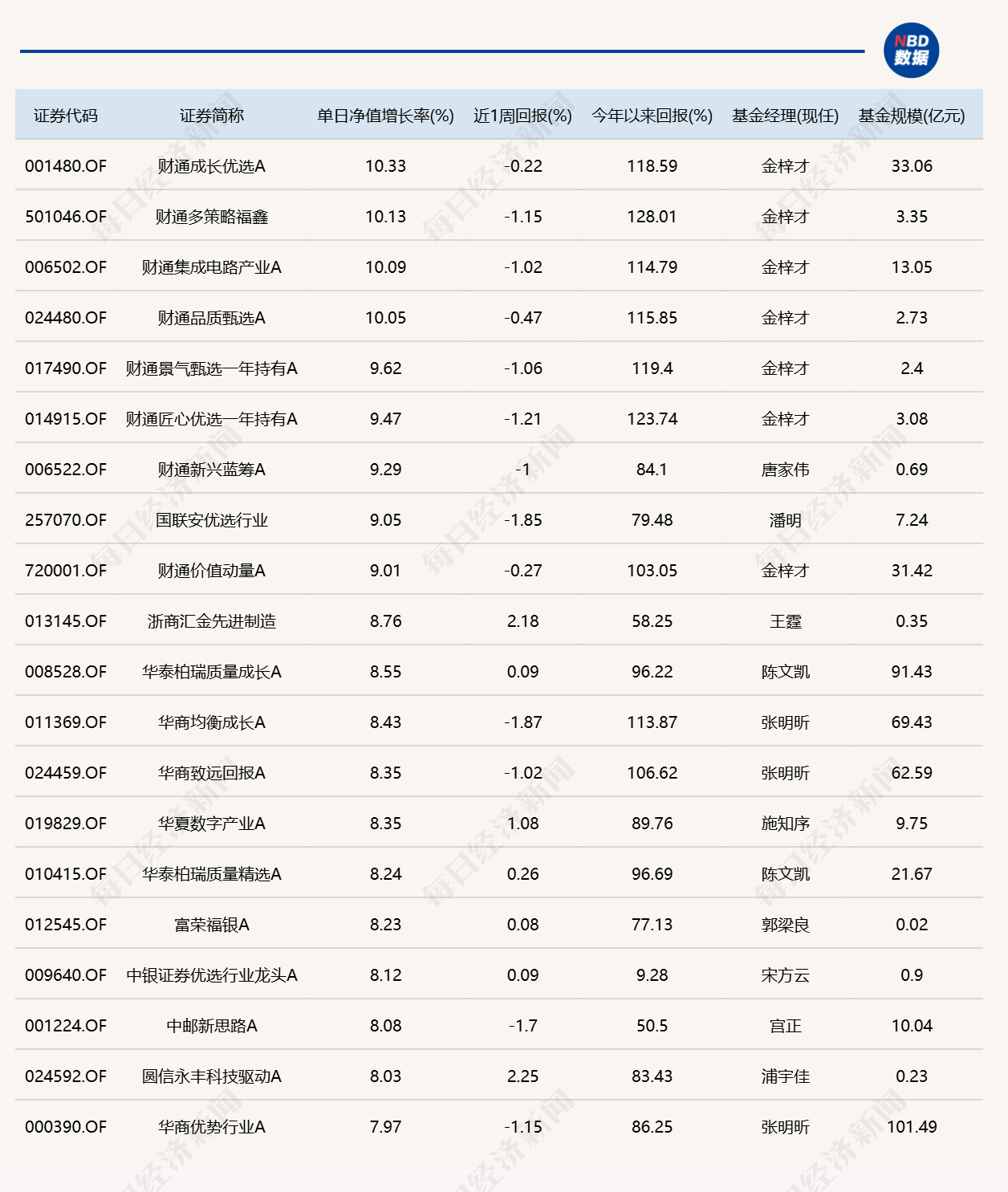 算力硬件大反弹！“金梓才”管理的6只基金	，包揽涨幅榜前六