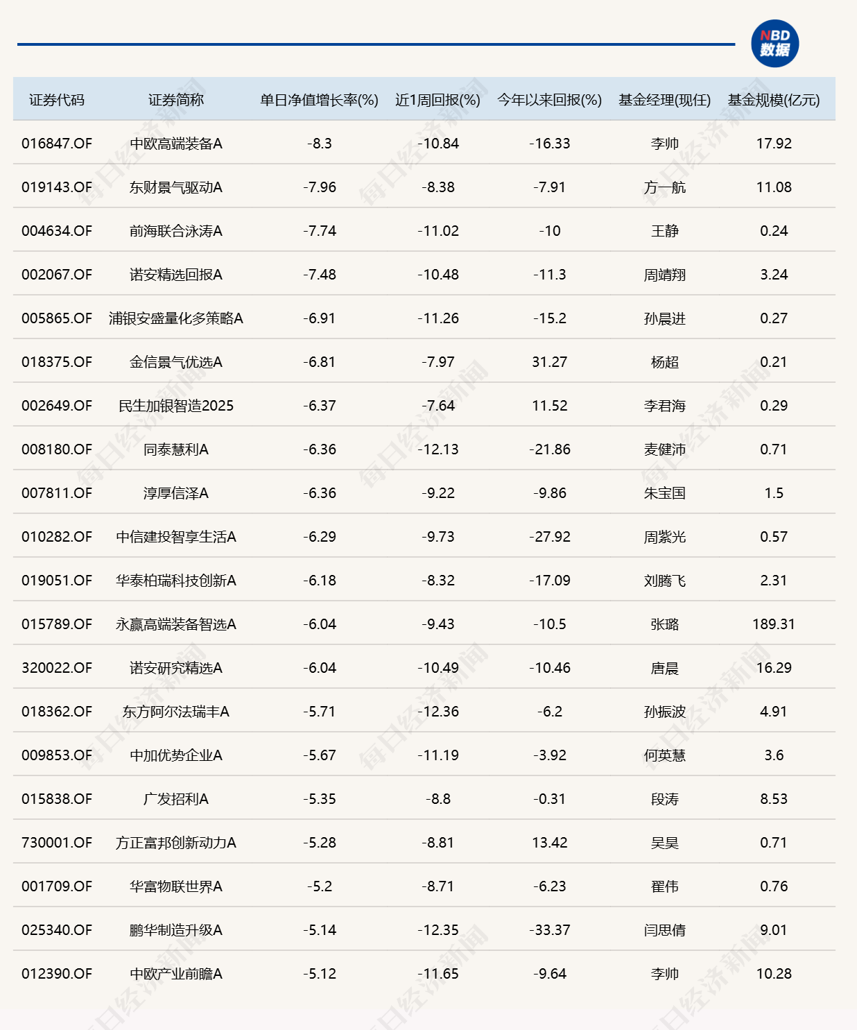 算力硬件大反弹！“金梓才”管理的6只基金，包揽涨幅榜前六