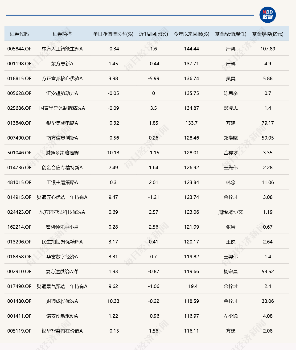 算力硬件大反弹！“金梓才	”管理的6只基金，包揽涨幅榜前六