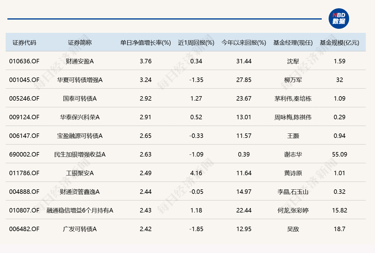 算力硬件大反弹！“金梓才”管理的6只基金	，包揽涨幅榜前六