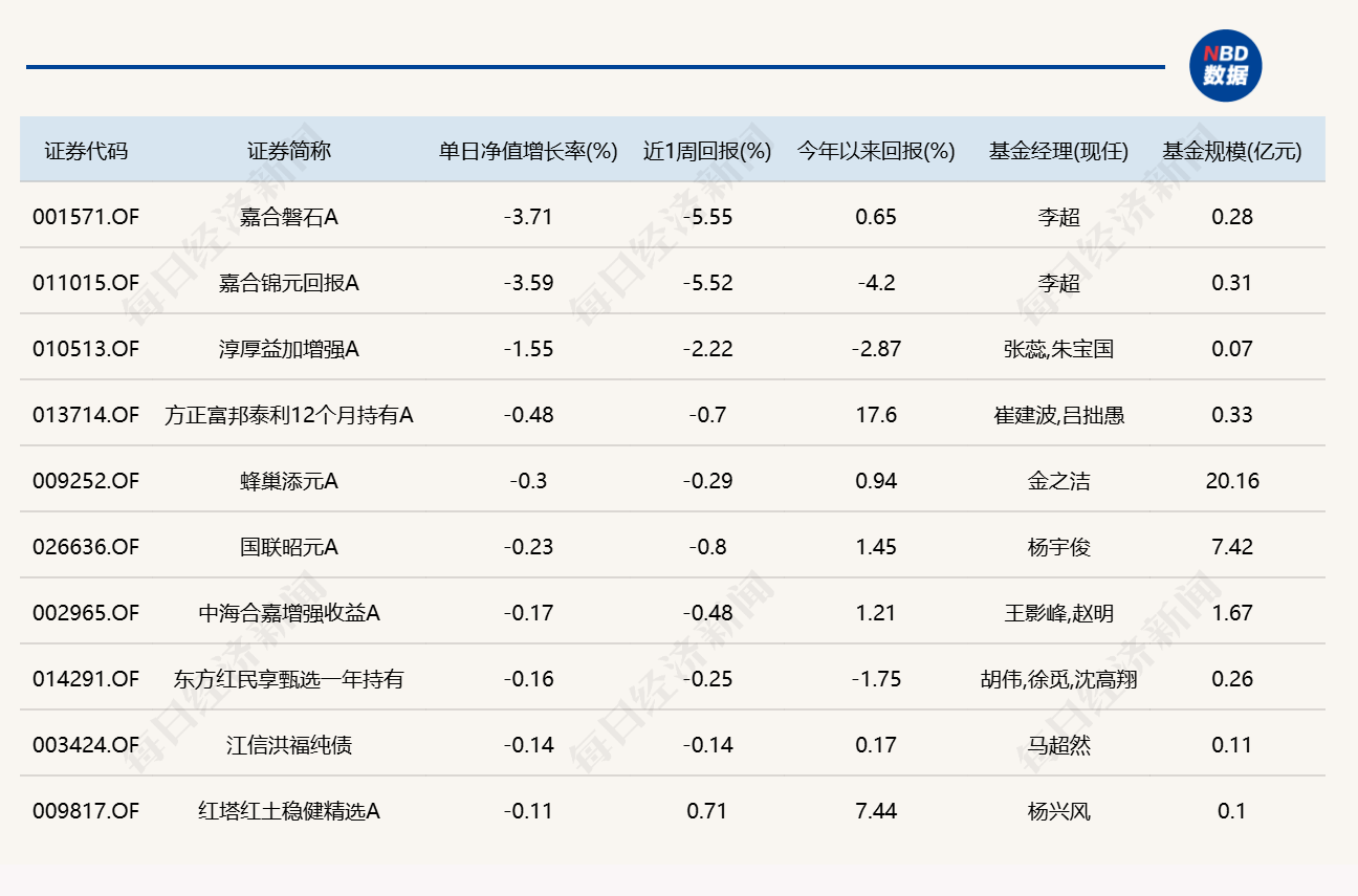 算力硬件大反弹！“金梓才”管理的6只基金，包揽涨幅榜前六