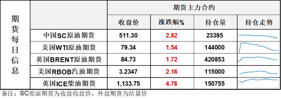 油价连续第二天收涨，上档已经迎来阻力，关注地缘层面博弈进展