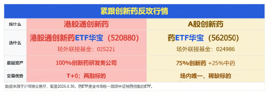 1100亿美元！国家药监局最新披露！创新药沸腾	，港股通创新药ETF（520880）涨超4%，场内唯一药ETF突破年线