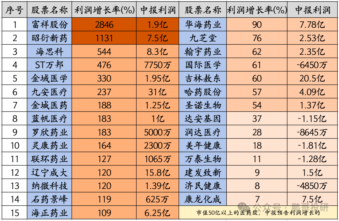 深夜95个医药公布业绩，47个暴雷	，这17个高质量增长，别踩雷