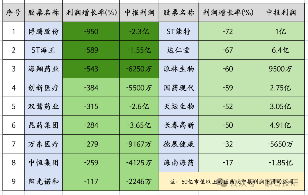 深夜95个医药公布业绩，47个暴雷	，这17个高质量增长，别踩雷