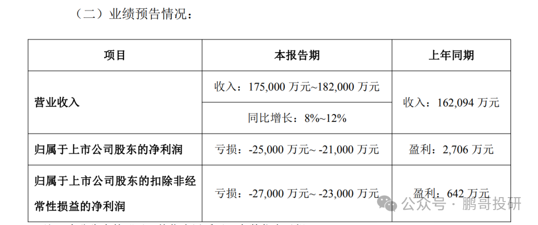 深夜95个医药公布业绩	，47个暴雷，这17个高质量增长，别踩雷