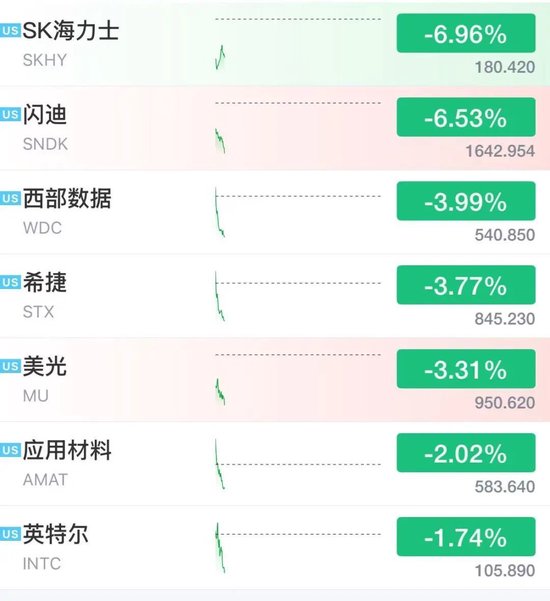 美股芯片股深夜走低	，闪迪跌逾6%，中国资产大爆发，阿里巴巴涨近8%	，名创优品大涨10%