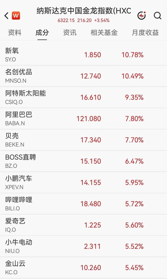 美股芯片股深夜走低，闪迪跌逾6%，中国资产大爆发	，阿里巴巴涨近8%，名创优品大涨10%
