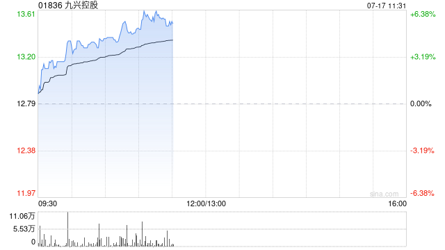 九兴控股早盘涨超6% 二季度综合收入同比增长约1.2%至4.493亿美元