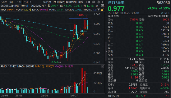 突然“变脸	”！AH创新药龙头批量跌超10%，港股通创新药ETF华宝（520880）重挫5%！场内唯一药ETF止步六连涨