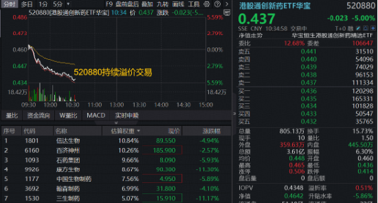 突然“变脸”！AH创新药龙头批量跌超10%，港股通创新药ETF华宝（520880）重挫5%！场内唯一药ETF止步六连涨