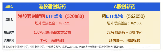 突然“变脸	”！AH创新药龙头批量跌超10%，港股通创新药ETF华宝（520880）重挫5%！场内唯一药ETF止步六连涨