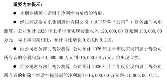 新业务持续“烧钱”，沃格光电上半年亏损加剧	，监管风波不断
