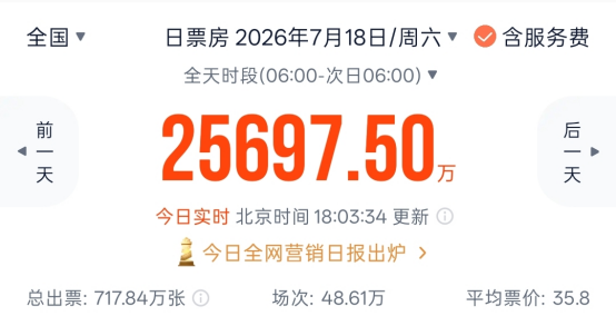 暑期档火了！又一黑马杀出，硬刚周星驰《功夫女足》	，预测票房超11亿元