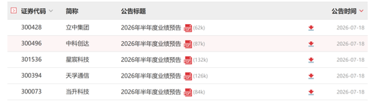 A股罕见！周六，5家创业板公司发布业绩预告！301536，净利预增约6倍