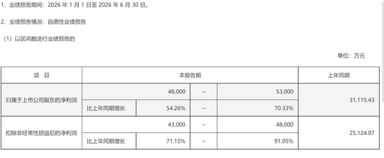 A股罕见！周六，5家创业板公司发布业绩预告！301536，净利预增约6倍