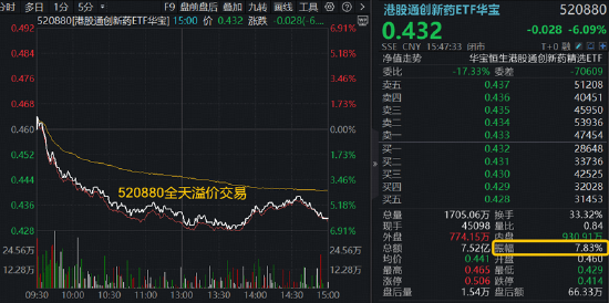 港股通创新药突遭重挫，520880放量溢价！A股制药板块韧性凸显，场内唯一药ETF周线逆市收红