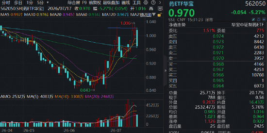 港股通创新药突遭重挫，520880放量溢价！A股制药板块韧性凸显，场内唯一药ETF周线逆市收红