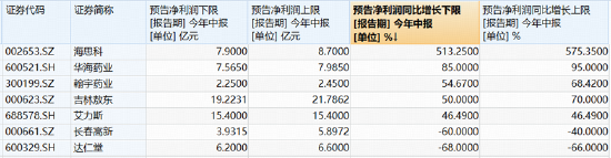 港股通创新药突遭重挫，520880放量溢价！A股制药板块韧性凸显，场内唯一药ETF周线逆市收红