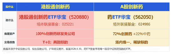 港股通创新药突遭重挫，520880放量溢价！A股制药板块韧性凸显，场内唯一药ETF周线逆市收红