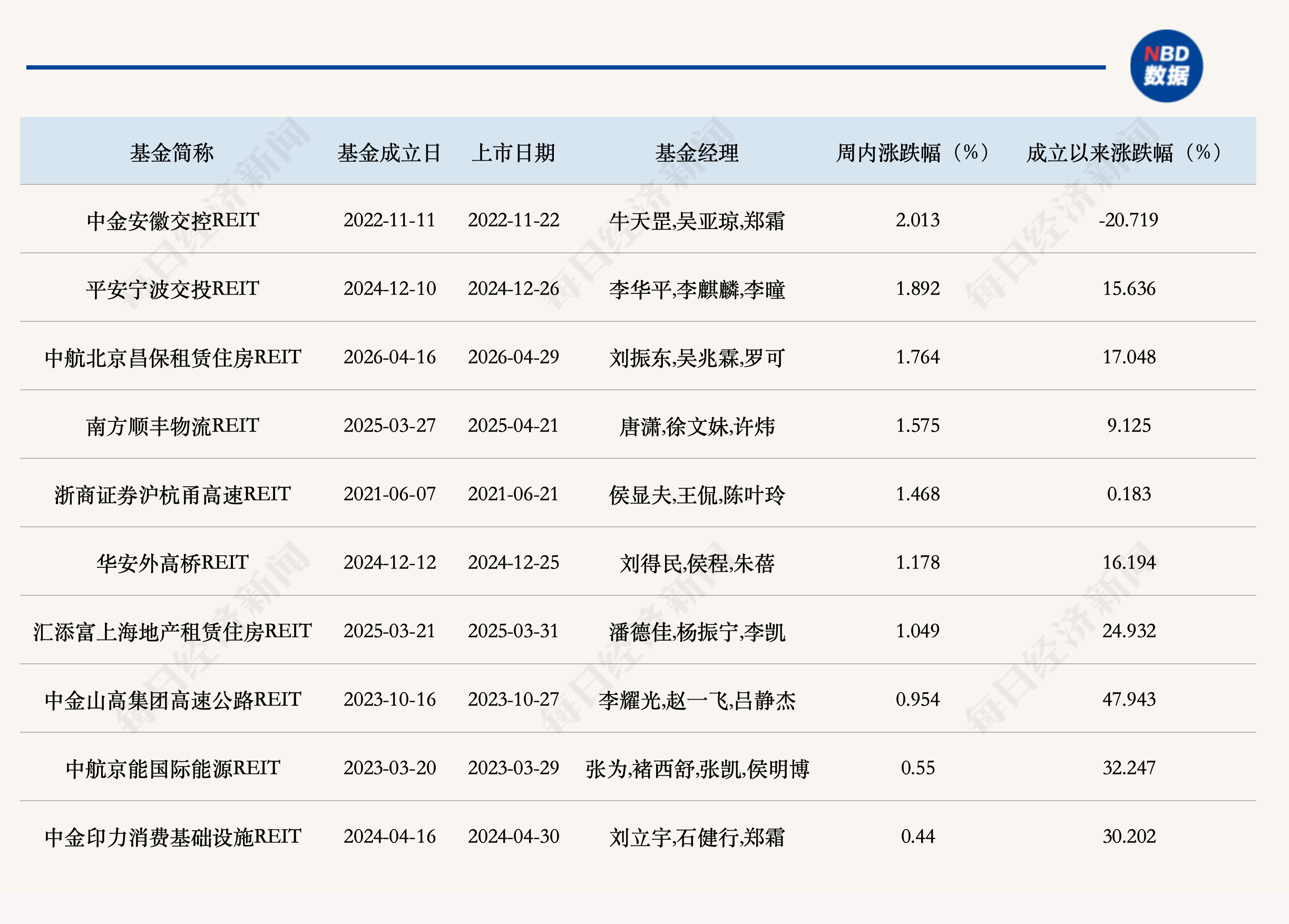 公募REITs二级市场缩量小幅调整，二季度经营表现延续分化