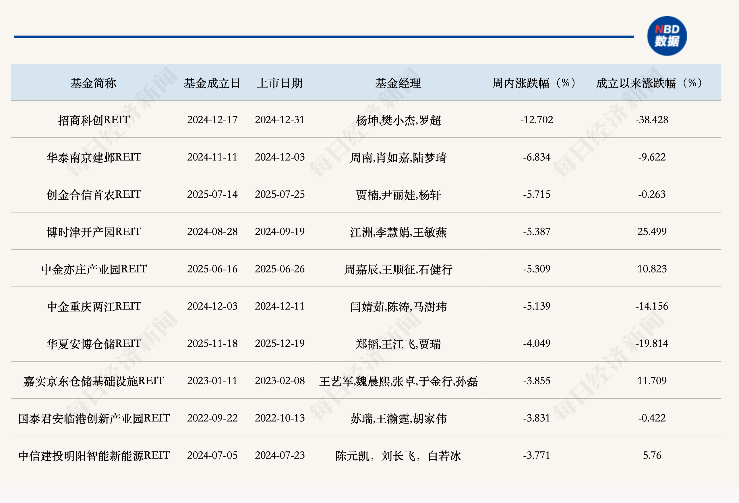 公募REITs二级市场缩量小幅调整，二季度经营表现延续分化