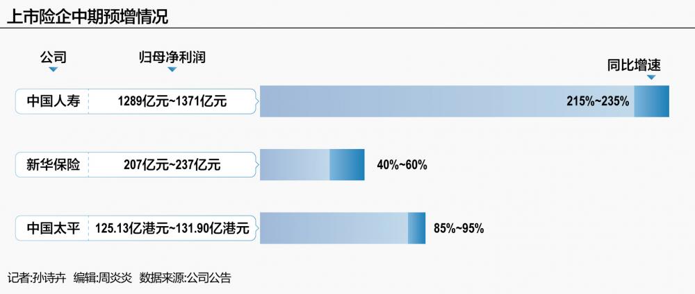 国寿上半年净利润预增超200% 投资收益成关键变量