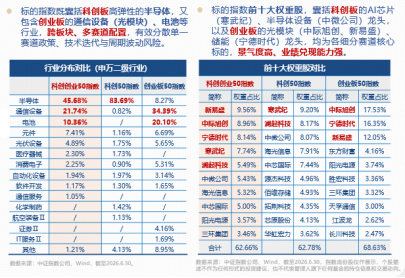 资金坚定增仓硬科技！双创50ETF华宝（588330）单日吸金8097万元！何以跑赢科创50	、创业板50？细分赛道拆解