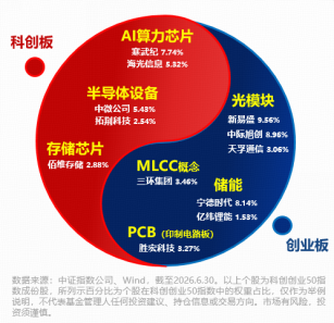 资金坚定增仓硬科技！双创50ETF华宝（588330）单日吸金8097万元！何以跑赢科创50	、创业板50？细分赛道拆解